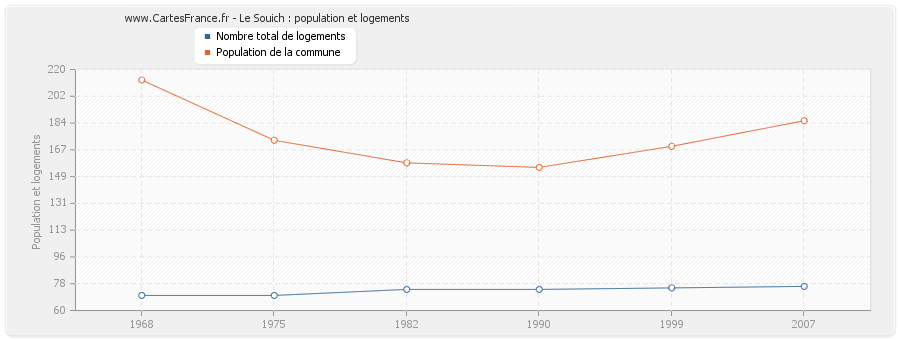 Le Souich : population et logements